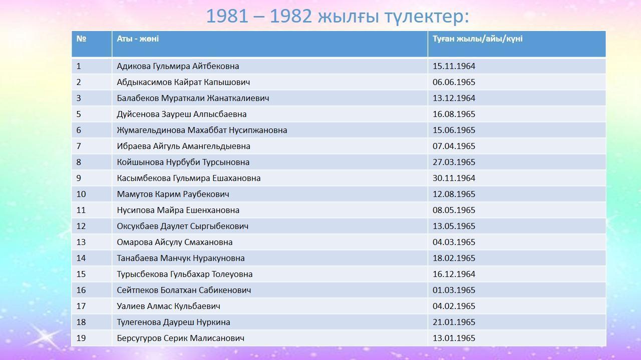 Мектеп түлектерінің тізімі (1981-1982 жылдар)