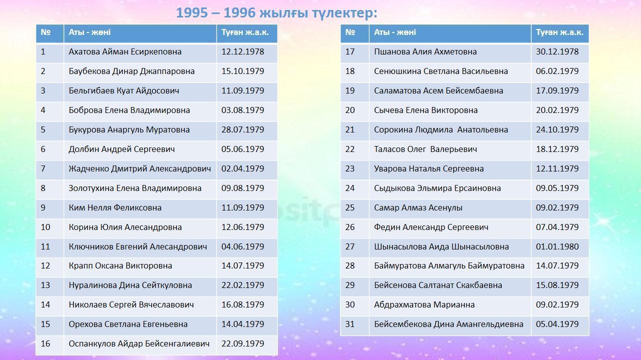 Мектеп түлектерінің тізімі (1995-2000 жылдар)